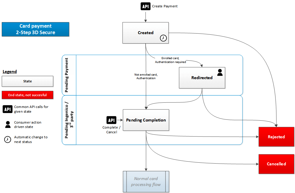 2 step 3d secure state diagram